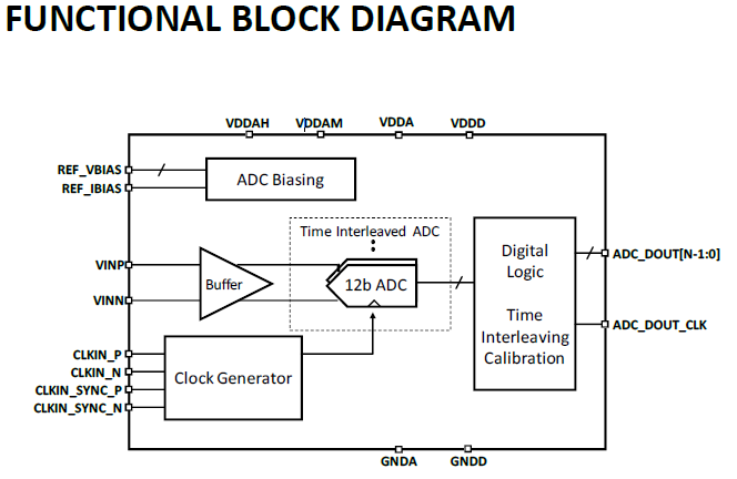 12-bit 8GSPS ADC on 16nm